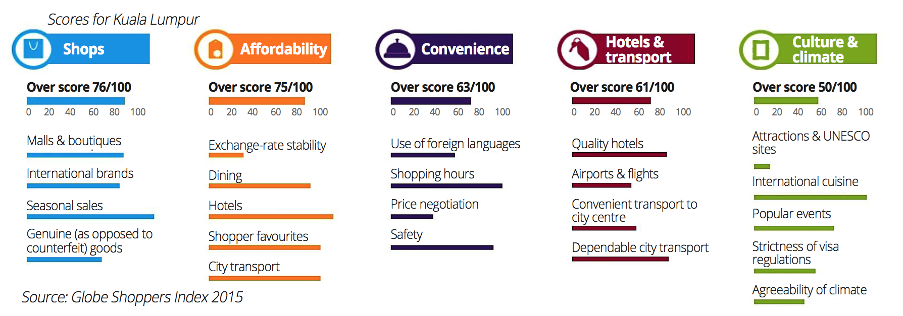 Tourism moving Malaysia’s industries forward