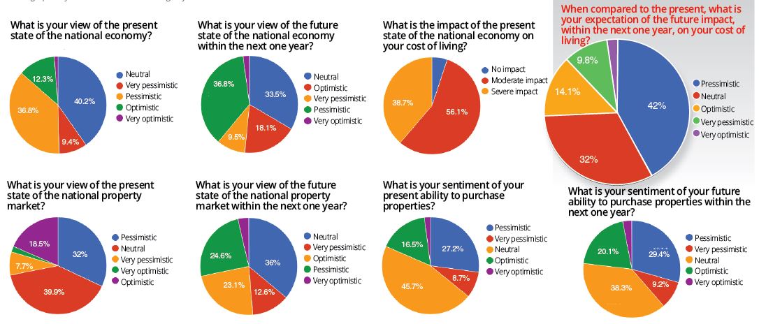 Results for StarProperty.my Buyers Sentiment Survey 1H 2016