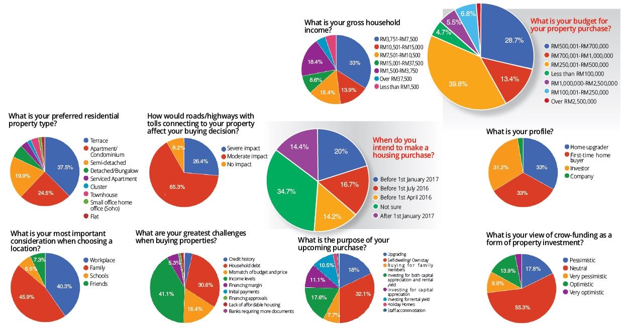 Results for StarProperty.my Buyers Sentiment Survey 1H 2016