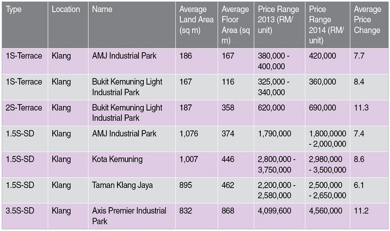 Source: Ministry of Finance’s Valuation and Property Services Department’s Property Market Report 2014