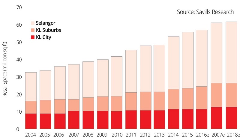 Challenges for retail space