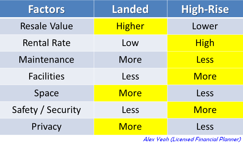 landed_vs_high_rise_properties