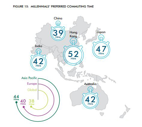 3. …but commuting time matters The shorter the journey, the higher the likelihood of taking up the job. The survey found that around 90% of Asia Pacific millennials are willing to accept an office commute of up to an hour, while 50% would ideally want to limit their journey to no more than 30 minutes. This highlights the importance of location planning for organisations that want to draw millennials in vast numbers. Moreover, respondents in countries with higher effective transportation infrastructure are more open to the idea of travelling further to work.