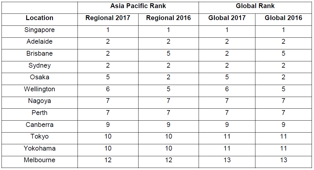Top 35 most liveable locations in Asia Pacific for Asian expatriates
