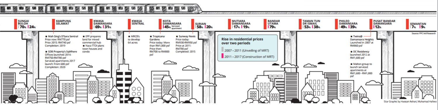 mrt_line_sungai_buloh_semantan