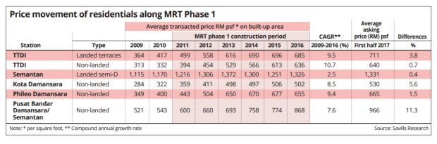 price_movement_mrt_phase1