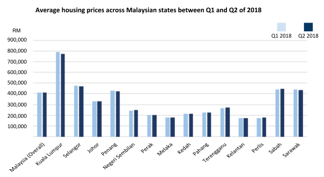 Source: National Property Information Centre (NAPIC)