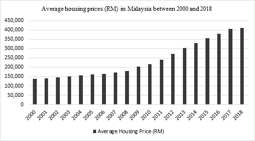 The trajectory of average housing prices across Malaysia, between 2000 and 2018. Source: National Property Information Centre (NAPIC)