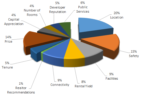 BSS_Round_2_Top_three_criteria_to_consider_when_purchasing_property