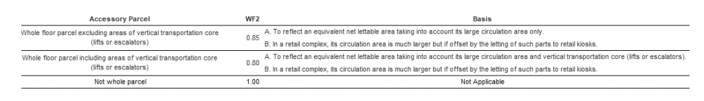 Table_2._Weightage_Factors_WF2_for_whole_floor_parcels