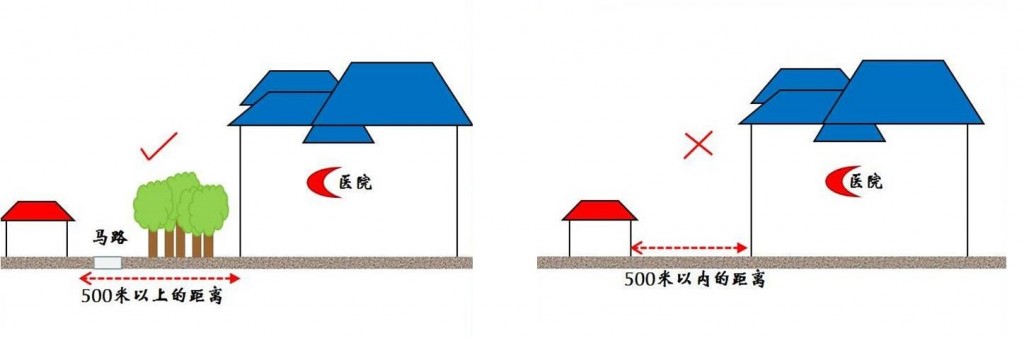 上图为如何鉴定医院与家宅的吉凶距离，若有马路或植物阻隔将减低煞气对家宅的影响。