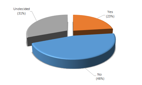 46% of respondents stated they would not be willing to consider a co-living arrangement.
