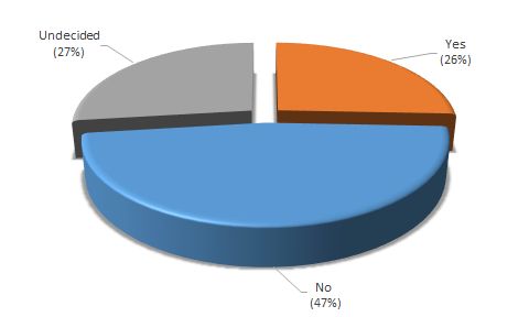 47% of respondents would prefer to have sole ownership and access to a property rather than sharing it with other co-owners as with a timeshare.