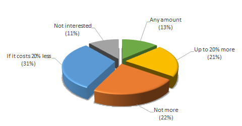 31% of respondents would purchase a sustainably built home if it costs 20% less than a typical property.