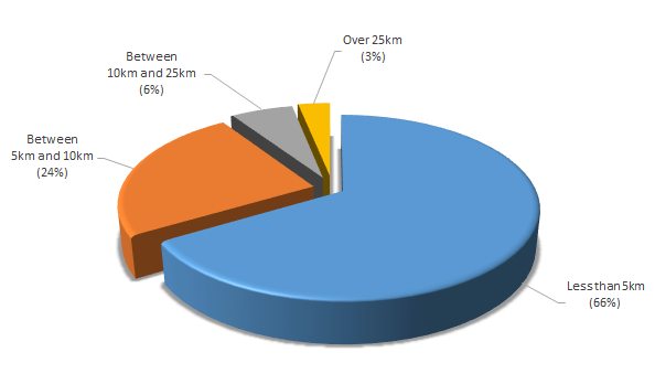 Two-thirds (66%) of respondents prefer to live within 5km of their preferred facilities.