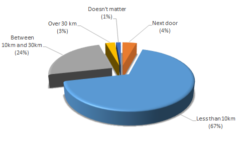 Two-thirds (67%) of respondents prefer their homes to be less than 10km to their place of work.