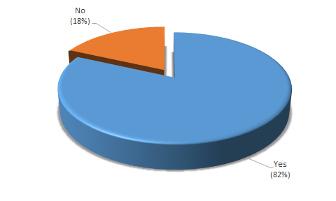 An overwhelming majority (82%) of respondents stated they would consider the purchase of a sustainably built home if costs were equal.