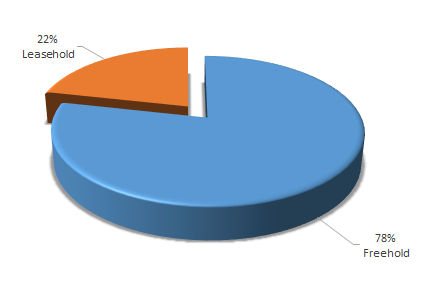 78% of respondents specified a preference for freehold titles over leasehold titles.