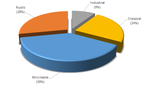 The largest segment of respondents (39%) prefer minimalist interior design in their homes.