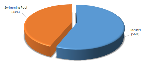 A surprising majority (56%) indicated a preference for jacuzzis over swimming pools.
