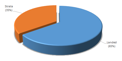 65% of respondents stated that they would prefer landed properties instead of strata properties.