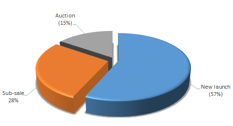 57% of respondents prefer hunting for newly launched homes rather than purchasing sub-sale or auctioned properties.