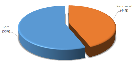 56% of respondents stated that they would prefer acquiring a home that is left bare rather than one that has been fully renovated and ready to move in.