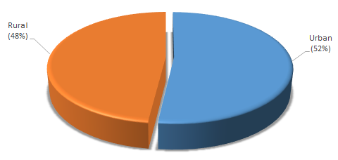 52% of respondents prefer seeking properties in urban environments.