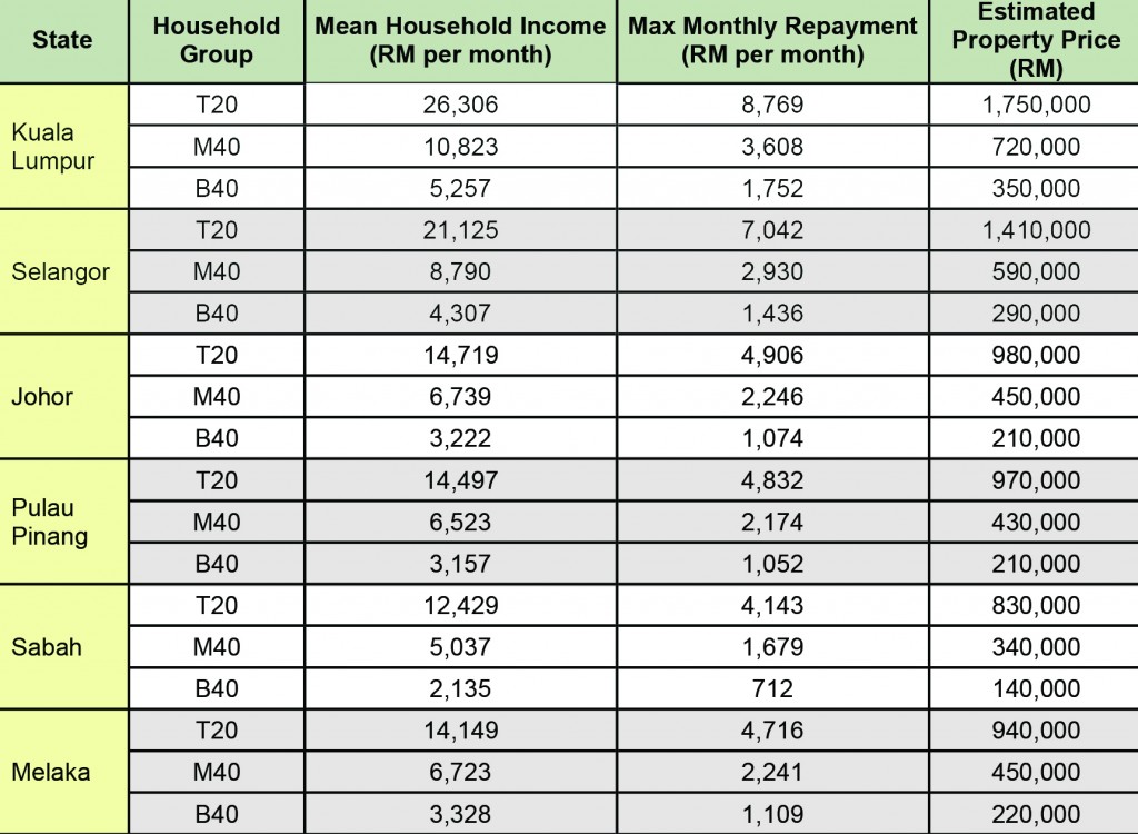 Mean household income and estimated affordable property price by household group.