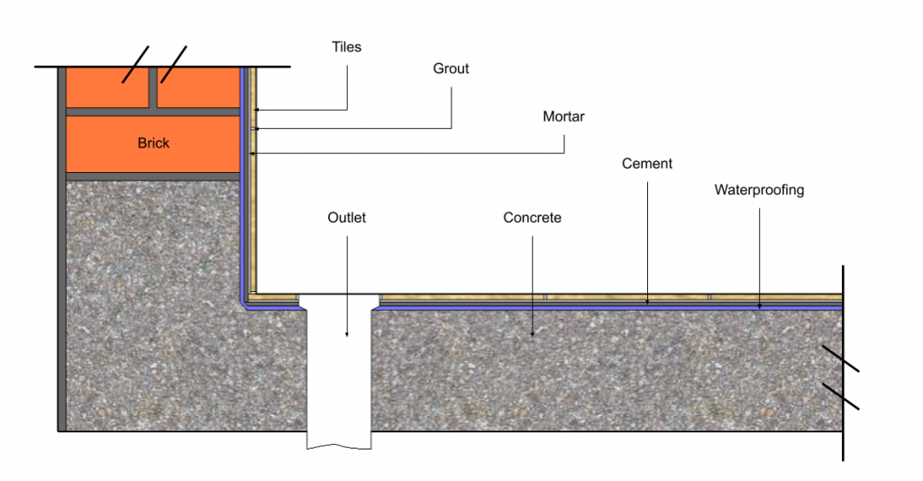 A cross-section diagram of a typical wet area. Dimensions have been exaggerated for your ease of reference here.