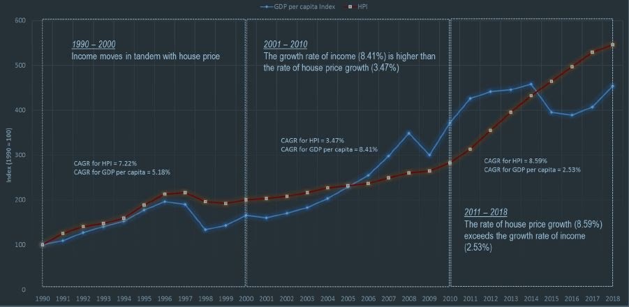 HPI vs CDP per capita Index. Source: REHDA Affordable Housing Conference 2019 based on DOS and NAPIC