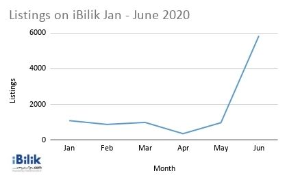 Listings on the iBilik platform are now nearly six times the average.