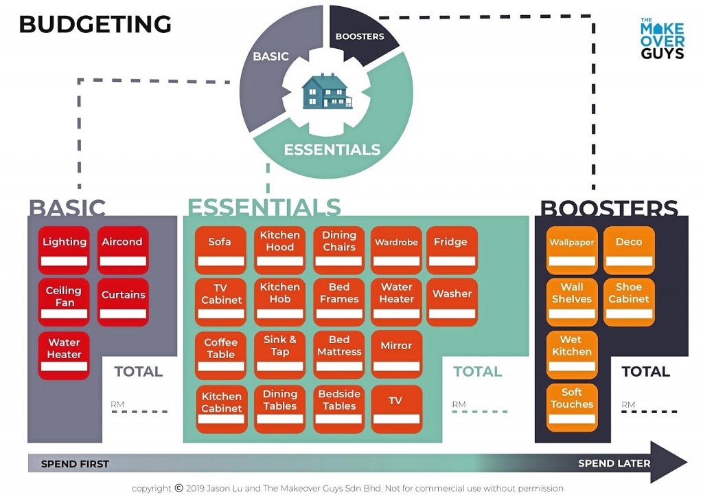 A simple budgeting checklist to help break down the complexities of furnishing an entire home.