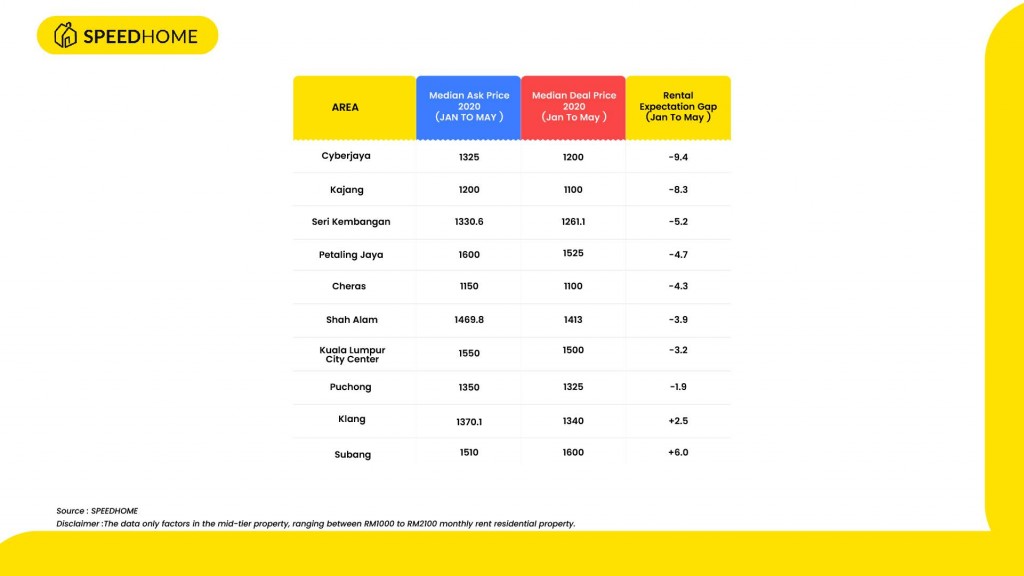 Speedhome’s internal data on the differences between the initial asking price for rental properties and concluded deals (expectation gap).