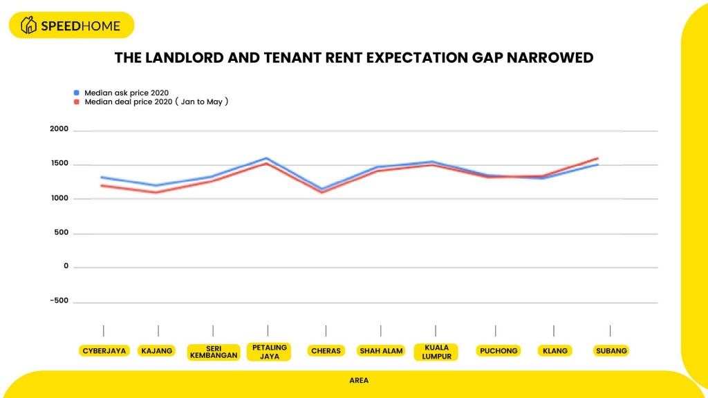 The chart shows the median deal price and median asking price from January to May 2020.