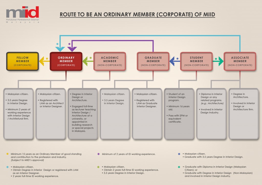 Route_to_be_MIID_Corporate_Member