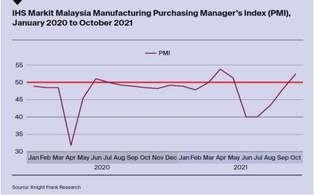 The index reflects improving business and manufacturing conditions.