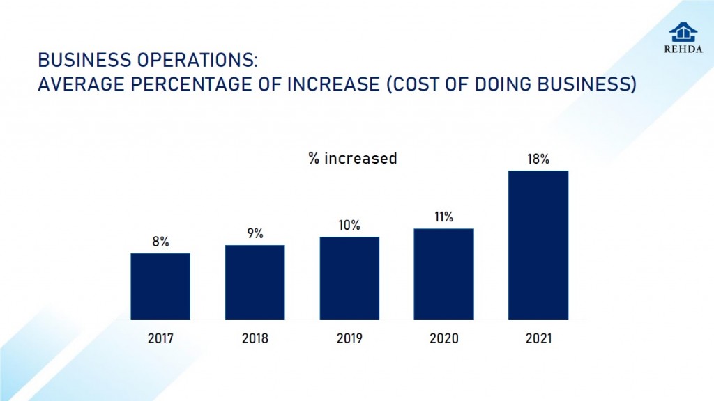 Average percentage of increase in business operations