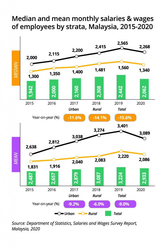 Department of Statistics, Salaries and Wages Survey Report, Malaysia, 2020.