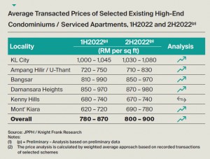 Figure 1: Average Transacted Prices of Selected Existing High-End Condominiums/ Services Apartments, 1H2022 and 2H2022