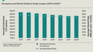 Figure 2 Occupancy and Rental Trends, 2015 to 2022