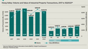 Figure 3: Volume and Value of Industrial Property Transactions in Klang Valley, 2017 to 1Q-3Q2022