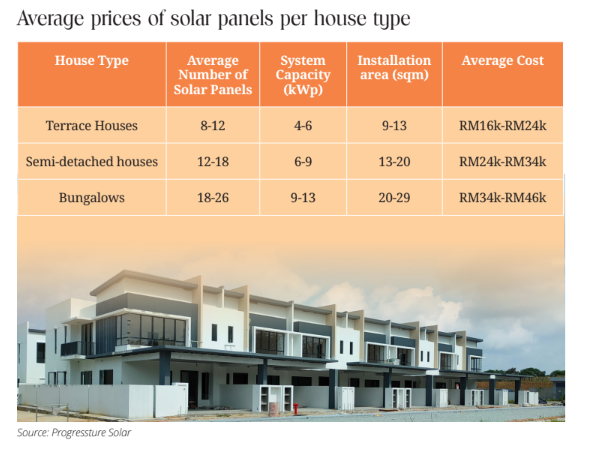 Average prices of solar panels per house type