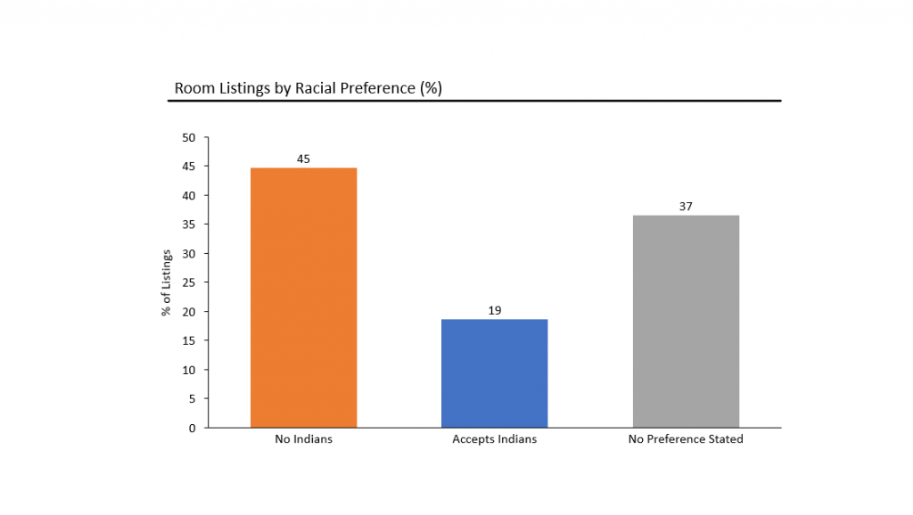 Room listings by racial preference, 2020