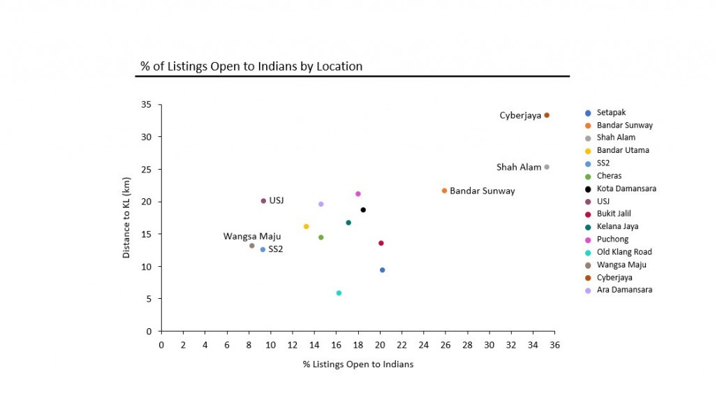 Percentage of listings open to Indians by location, 2020