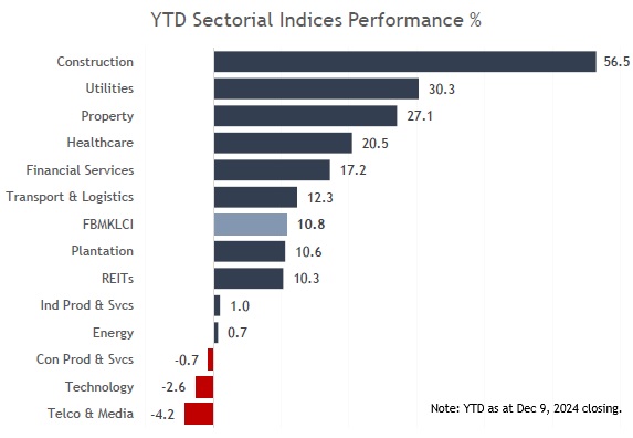 YTD Sectoral Indices Performance
