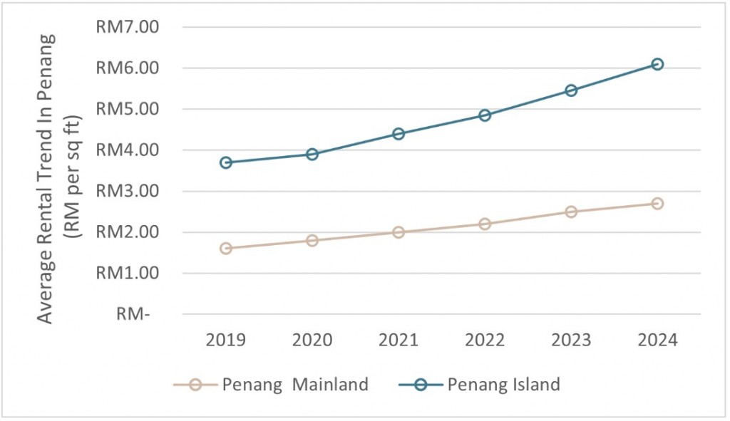 Source: JLL Malaysia
